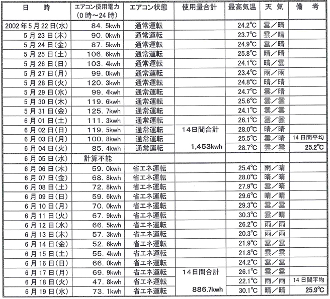 使用電力比較表