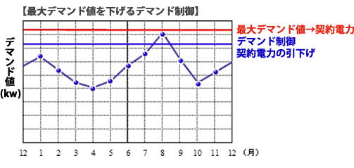 最大デマンド値を下げるデマンド制御